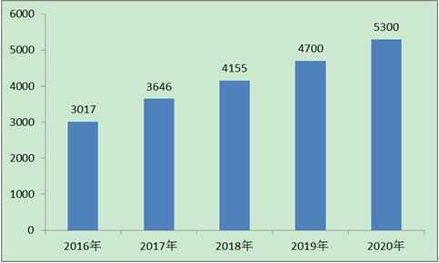 2021年中國芯片制造商行業市場調研